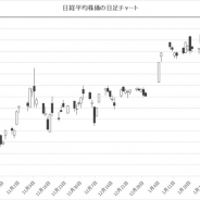 日経平均株価の下げ幅1100円超に…下げ幅4ケタ超は約1年8ヶ月ぶり 米市場が市場最大の下げでリスク回避の動きが先行