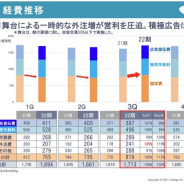 ボルテージ、第3四半期期間(1~3月)は4四半期ぶりの営業赤字に 2月に実施した舞台で一時的な外注費用が膨らむ