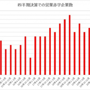 【決算まとめ②】ゲーム関連企業31社の10-12月は営業赤字企業が7社に増加 周年反動と『テイクレ』苦戦でKLabが赤字に 『ごとぱず』貢献のenishは黒字転換