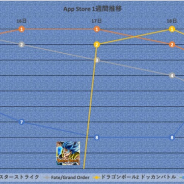 『モンスト』『ウイイレ』など4タイトルが首位争い 新作『マジカミ』がTOP30に迫る…App Store1週間を振り返る