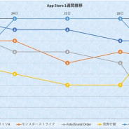 『プロスピA』『パズドラ』『荒野行動』が首位獲得 『DQウォーク』がダイの大冒険コラボで首位に迫る…App Store1週間を振り返る