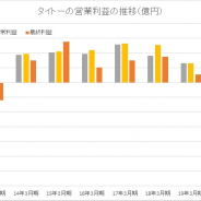 タイトー、2021年3月期の決算は営業損失45億円、最終損失57億円と赤字転落 緊急事態宣言でアミューズメント施設が臨時休業、特損26億円も