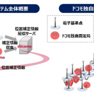 NTTドコモ、誤差数cmの高精度で測位する「GNSS位置補正情報配信基盤」の提供を秋に開始
