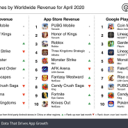 4月の世界モバイルゲーム売上ランキングで『PUBG Mobile』首位キープ 『Fortnite』も姿を表す【Sensor Tower調査】