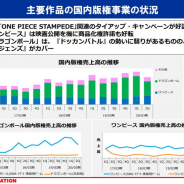 東映アニメ、2Q版権事業の営業利益は14%増の78億円 国内『ドッカンバトル』にかげりも『レジェンズ』カバー 海外は契約更新や新規契約のMG計上