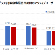 2回目の緊急事態宣言下ではモバイルゲームのアクティブユーザー数は減少 「自粛慣れ」浮かび上がる結果に ゲームエイジ総研調査