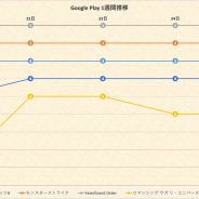 『FGO』『モンスト』『ポケGO』が不動のワンツースリー 2周年の『ロマサガRS』がTOP3に迫る…Google Playランキング1週間を振り返る