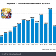 Sensor Tower、『ドラゴンボールZ ドッカンバトル』リリース以来の収益が20億ドル(2171億円)突破と推計 19年1~3月は過去最高更新
