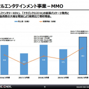 スクエニHD、「MMO」売上は48%増の401億円と過去最高を更新 「FFXIV」と「DQX」拡張パッケージ販売と課金会員が大幅増