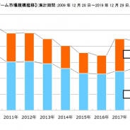 2019年の家庭用ゲーム市場は0.6%増の4368億円と微増 ハード減少もソフトがけん引 「ファミ通」調べ