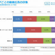 動画広告はテキストやバナーよりも不快 ジャストシステム調査