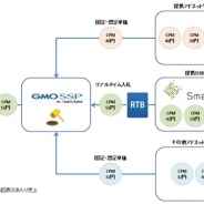 GMOサーチテリア、スマートフォン媒体社向け広告プラットフォーム「GMO SSP for Smartphone」がサイバーエージェントの成果報酬課金型DSP「Smalgo」に接続