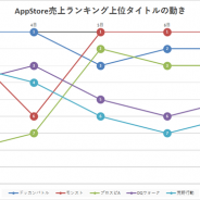 共に5周年を迎える『ドッカンバトル』と『モンスト』の首位争いが熱い! 2000万DL突破の『プロスピA』が後を追う…App Store売上ランキングの1週間を振り返る