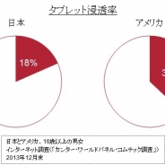 【カンター調査】タブレット端末の浸透率は日本18%、米国37%…日本の非保有者の6割が「1年以内にタブレットを買わない」