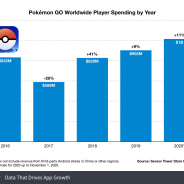 『ポケモンGO』が過去最高の年間売上10億ドル(約1043億円)を記録 コロナ禍の中、残り2ヶ月を残して【Sensor Tower調査】