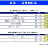東宝、上半期の営業益は32%増の335億円と大幅増…興収130億円超のメガヒット作品「天気の子」がけん引