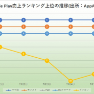 『ウマ娘』が28日連続首位と独走続く 『モンスト』や『FGO』迫るも2位止まり 周年の『白猫』『DQタクト』も活躍 Google Play振り返り