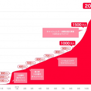 PayPay、登録ユーザー数が2000万人を突破! 加盟店数は170万カ所以上、累計決済回数が3億回に!