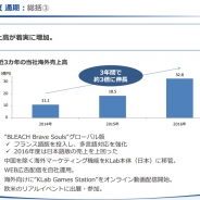 【KLab決算説明会①】海外売上高が3年で3倍の32.8億円に急拡大 『BLEACH Brave Souls』大ヒット 国内IPタイトルを世界配信する戦略に