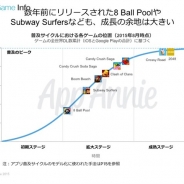 【App Annie調査】「モバイルゲームの成長を予測する - アプリの普及サイクル」レポートを発表…主要アプリの成熟ペースの特徴などを解説