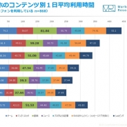 【ジャストシステム調査】スマホで最も利用時間の長いコンテンツはゲーム 10代は動画で1日平均80分以上視聴 動画サービスは「Gyao!」を最も利用