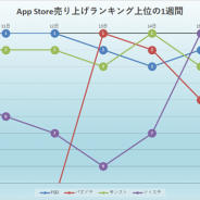 『FGO』『パズドラ』『モンスト』『ツイステ』の激しい首位攻防 新作は『FIFA MOBILE』『ワールドウィッチーズ』が好調…App Store売上ランキングの1週間を振り返る