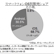 【カンター・ジャパン調査】日本のiPhone販売シェアは前年同時期比でプラス約3%、中国Android端末の販売シェアは前年比約8%のプラス