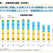 Aiming、従業員数が635人から416人に急減 台湾スタジオの縮小と大阪スタジオの譲渡で