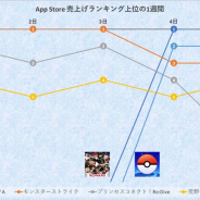 『モンスト』『プロスピA』が首位獲得、『プリコネR』好調 『Fallout』など新作2タイトルがTOP30間近に…6月1〜5日のApp Store売上げランキングを振り返る