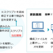 地球ソリューションズ、 Android向けアプリのリリース前の検証業務を行うRPAツール「Verio(ベリオ)」を提供開始