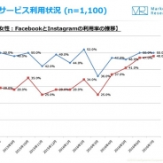 【ジャストシステム調査】「モバイル&ソーシャルメディア月次定点調査」を発表…『ポケモンGO』発売で20代スマホユーザーのゲーム時間が2割増加