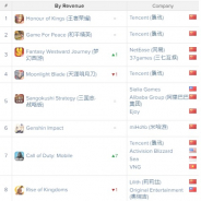 21年1月の中国App Store売上ランキング、NetEaseの新作『Revelation』が9位に登場 『三国志·战略版』は16ヶ月連続TOP5 AppAnnieまとめ