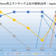 『ウマ娘』中心に『モンスト』『プロスピA』が激しい首位争い! 売り切り型『妖怪ウォッチ1 スマホ』がTOP10入り! App Store振り返り