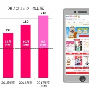 インフォコム、電子コミック配信サービスの今期の累計売上高が100億円突破