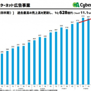 【速報4】サイバーエージェント、ネット広告伸び悩みの背景は「絶好調の広告主」と「バカ売れする広告商品」の不在