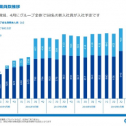 【スマホゲーム会社の雇用動向】コロプラ、19年12月の従業員数は24人減の1350人 4月から新卒58人が入社予定