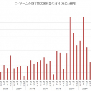 エイチーム、第2四半期の営業益は72%減の1.93億円 2011年以来の2四半期連続の2億円割れ