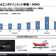 スクエニHD、10-12月MMORPGは売上高33%増の86億円 営業利益も大幅に伸長 『DQX』拡張パッケージ発売、課金会員増加