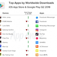 App Annie、2018年2Qのレポートを公開 テンセントの『王者荣耀』が『FGO』と『モンスト』を抑え消費支出のトップに