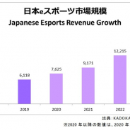 2019年の日本eスポーツ市場規模は60億円を突破、KADOKAWA Game Linkage発表