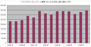 アエリアのオンラインゲーム事業の8月速報 月次で過去最高更新