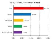 メディアインタラクティブ、「SNSに関する利用実態調査」を発表-5年後も使いたいSNSの1位は「mixi」