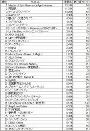 オンラインゲームランキングの結果