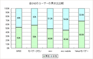 各SNSのユーザー属性比較 「GREE」、「モバゲー」、「mixi」、「ヤバゲー」【グラフ差し替え】