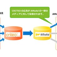 AMoAdとCRITEO がパートナーシップを締結 CRITEOのパフォーマンスディスプレイ広告をAMoAdのスマートフォンアドネットワークに配信