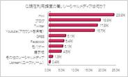 【PR TIMES調査】ソーシャルメディアをやめる理由-飽きた・面倒が最も多いが乗り換えも活発に