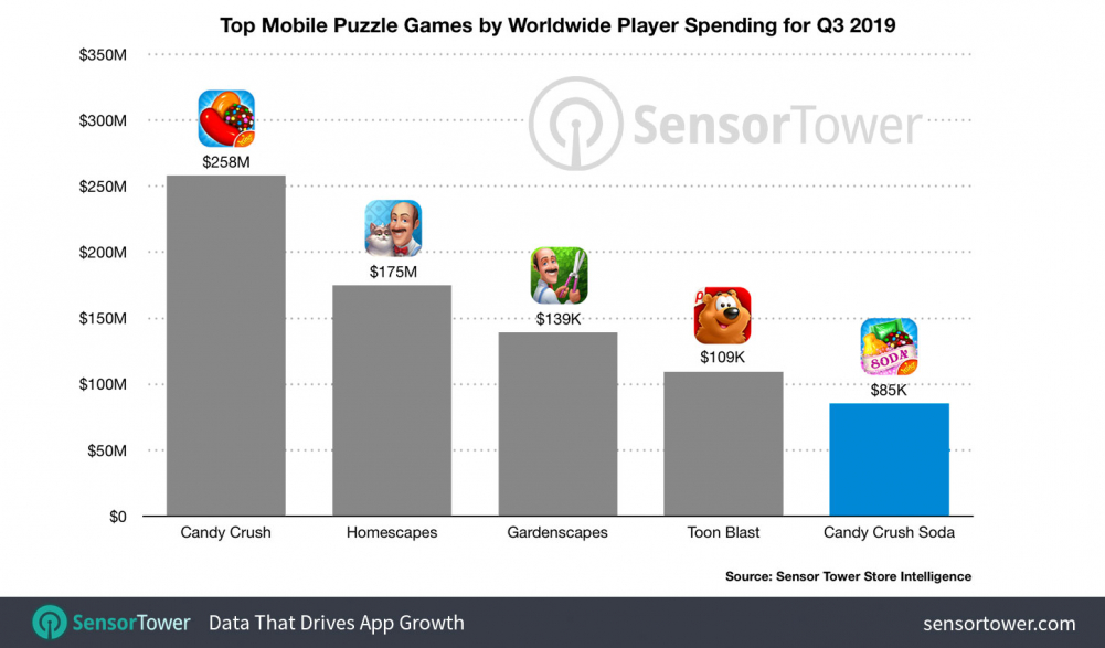 キャンディークラッシュソーダ のリリース以来の収益が億ドル 約2169億円 突破 米調査会社sensor Towerが推計 Social Game Info