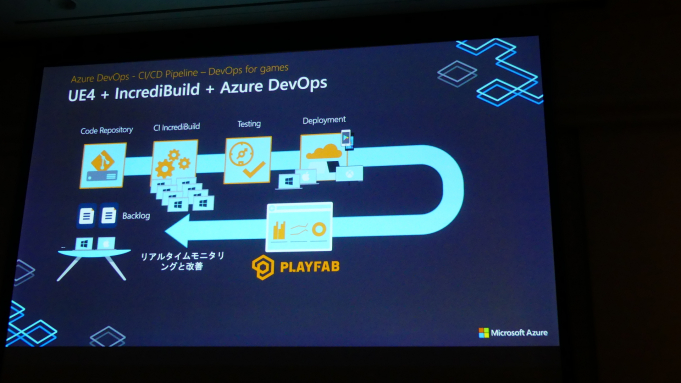 Cedec 19 日本マイクロソフトが明かす開発 運用のプロセスを改善し 迅速かつ効率的な開発を容易に構築するクラウド活用術 Social Game Info