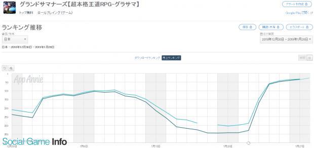 Google Play売上ランキングの1週間を振り返る 5日中4日は Fgo が首位をキープ Fgo の独走に待ったをかけたのは4周年の ドッカンバトル Social Game Info