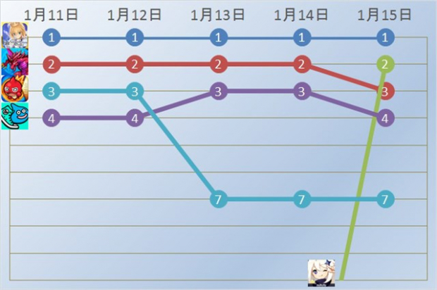 今週 1月16日 22日 のpvランキング Fgo 13日連続の首位 原神 は週末に2位まで急浮上 Google Play売上ランキングの1週間を振り返る記事が1位に Social Game Info